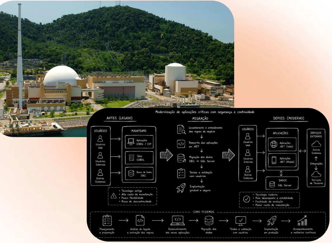 Usina nuclear de Angra e diagrama da migração das aplicações COBOL do mainframe para .NET e SQL Server