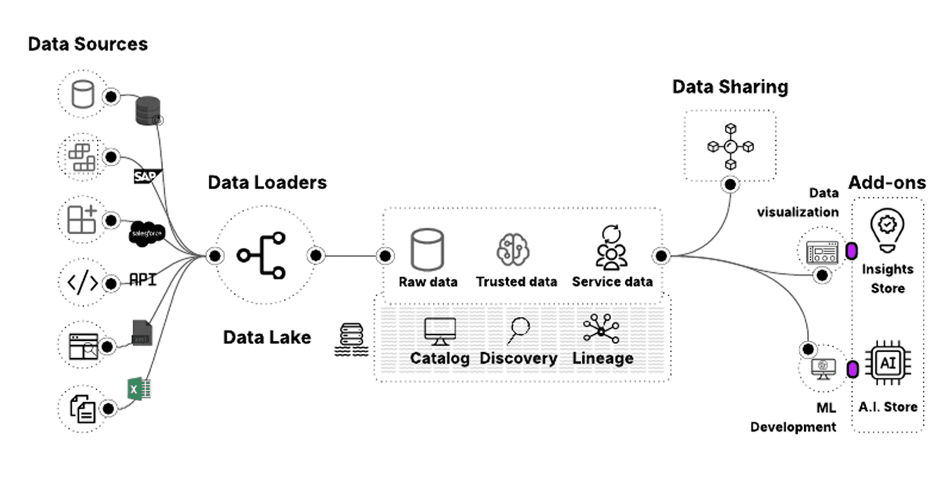 Diagrama da arquitetura de dados: fontes de dados (bancos, SAP, Salesforce, APIs, arquivos e planilhas) ligadas por carregadores a um data lake com dados brutos, confiáveis e de serviço, catálogo, descoberta e linhagem; à direita, compartilhamento de dados, visualização, Insights Store, desenvolvimento de ML e A.I. Store.