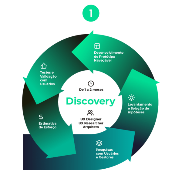 Ciclo de Inovação Discovery - Ivory IT